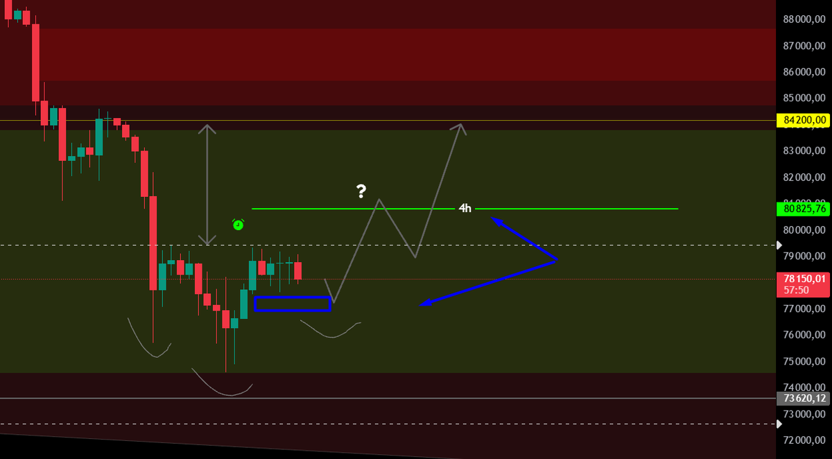 p_traderpp's tweet photo. Update $BTCA Reversal "trap" setup is currently forming. It's called a trap because it's forming from an empty zone, not a strong level. https://t.co/pjI3I5xIpt