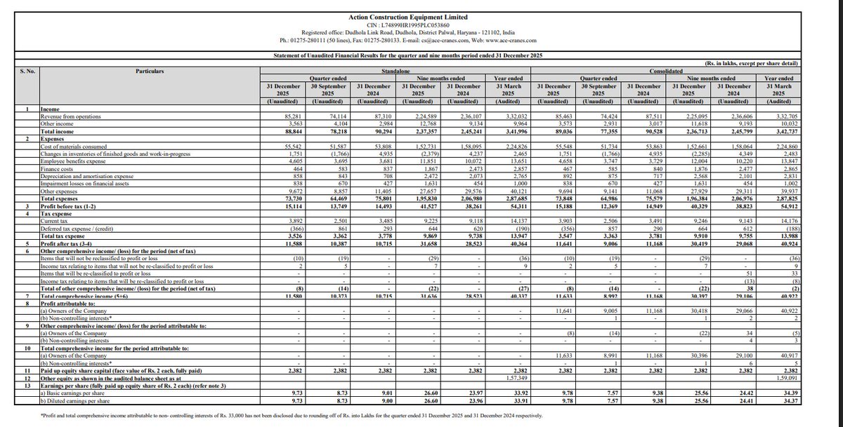 gaze_observer's tweet photo. Action Construction Equipment (ACE) Q3 FY26 Results:-
Revenue 854.63 Cr vs 875.11 Cr
(-2.34% YoY┃+14.83% QoQ)
PAT 116.41 Cr vs 111.68 Cr
(+4.24% YoY┃+29.27% QoQ)
Other Income 35.73 Cr vs 30.17 Cr YoY & 29.31 Cr QoQ
#Q3Results #Q3FY26 #Stockmarket #Actionconstruction https://t.co/C5nzabFZVE