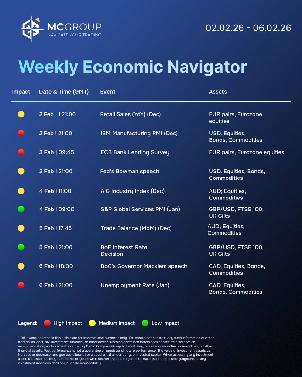 MagicCompassGrp's tweet image. Week ahead: macro signals drive the tone.
ISM Manufacturing PMI (USD, USTs), ECB lending conditions (EUR), BoE rate decision (GBP, FTSE), and Canada jobs (CAD) set clear volatility pockets across FX, rates, and equities.