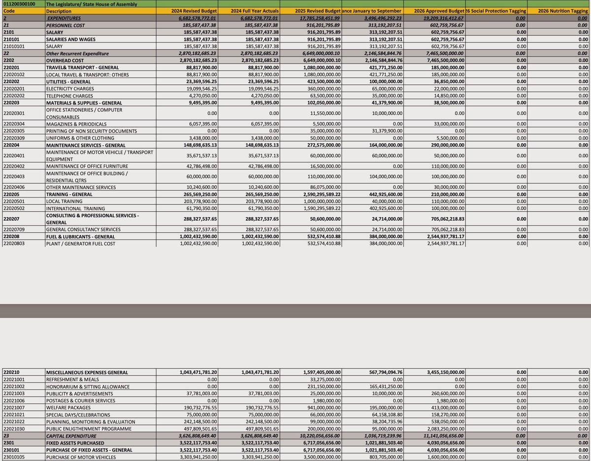 wearegst's tweet image. 32 Oyo legislators will spend ₦6.5 billion on vehicles, fuel, &amp;amp; misc items:
- ₦2.5B on generator fuel
- ₦1.6B on cars
- ₦2B for “public enlightenment”
- ₦413M on welfare
That’s more than twice what the state will spend building primary health centers for 8 million people
