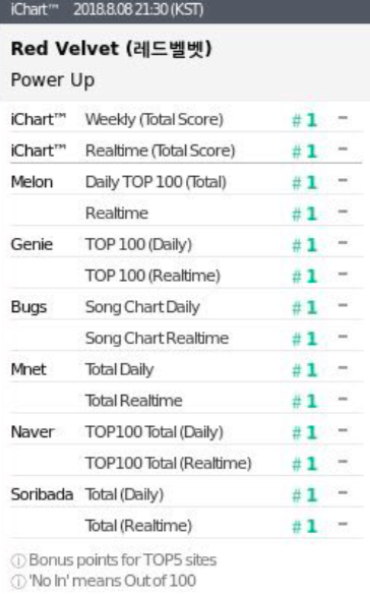 AboutMusicYT's tweet photo. Red Velvet was the first kpop group from SM Entertainment to achieve a Perfect All-Kill, with Power Up in 2018. https://t.co/seoJsic5Y4