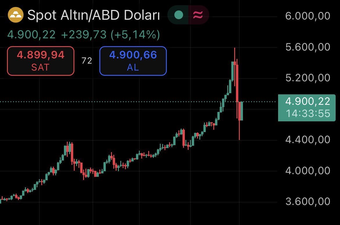 Oumarbs's tweet image. Ölü kedi sıçraması olabilir mi yoksa kedi hala sağ mı?

#OnsAltın