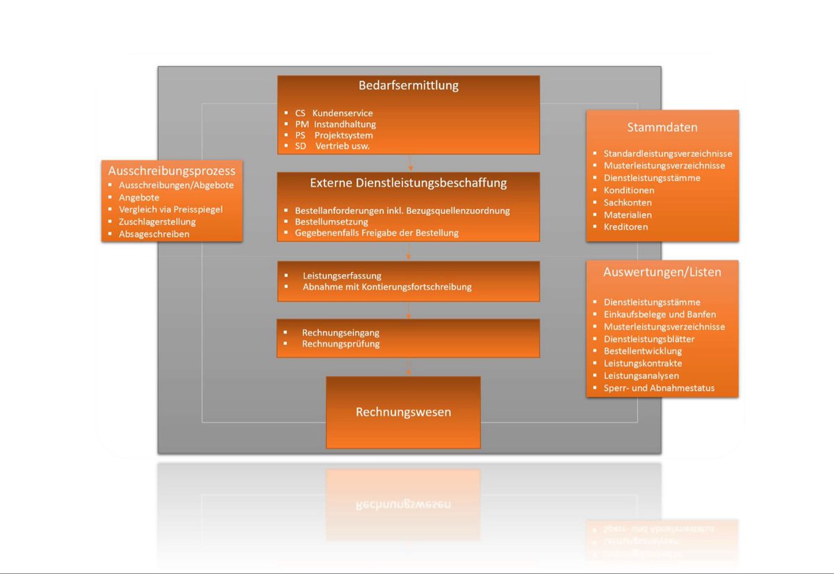 Modulintegration rund um SAP MM-SRV schafft Effizienz, Transparenz und Steuerbarkeit und wird im Artikel und SAP MM-SRV Info-Cube vertieft.

s4-experts.com/2019/05/26/mm-…

#SAP #S4HANA #Einkauf #Dienstleistungen #Modulintegration