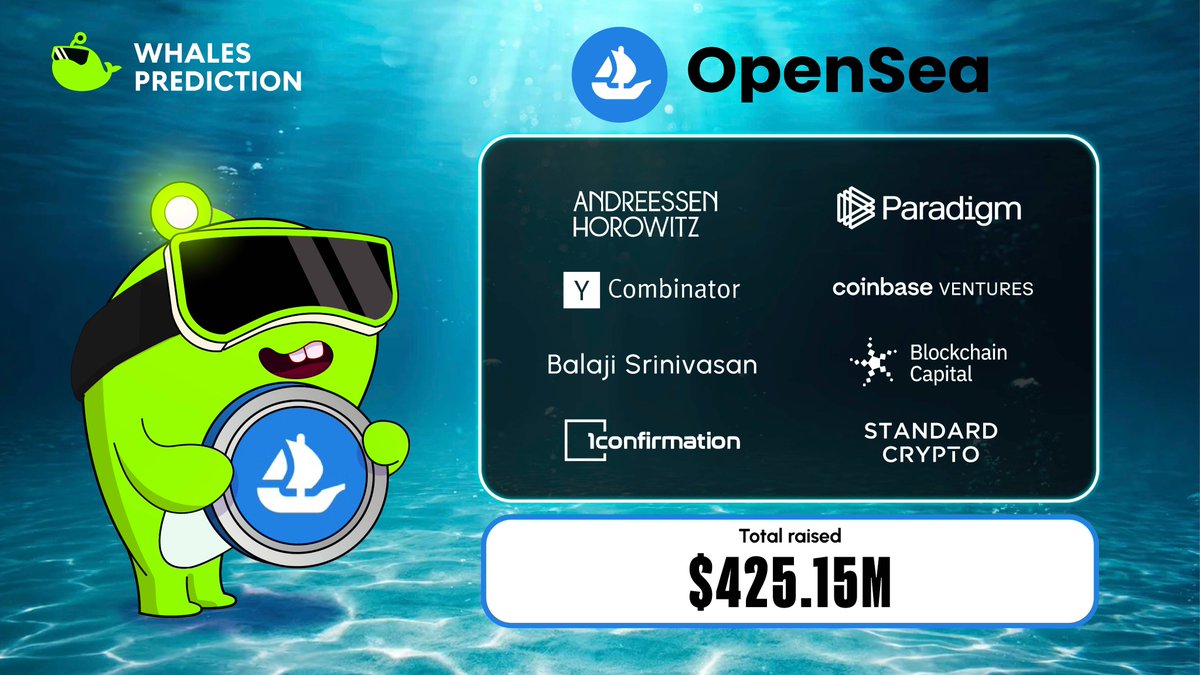 whalespredict's tweet image. 🐳 Did you know!? @opensea has raised total $425.15M, backed by top VCs including @cbventures, @a16zcrypto, and @paradigm.

On @Polymarket "OpenSea FDV above ___ one day after launch?", many traders believe $SEA could easily surpass $500M. But odds for &amp;gt;$1B FDV are still below…