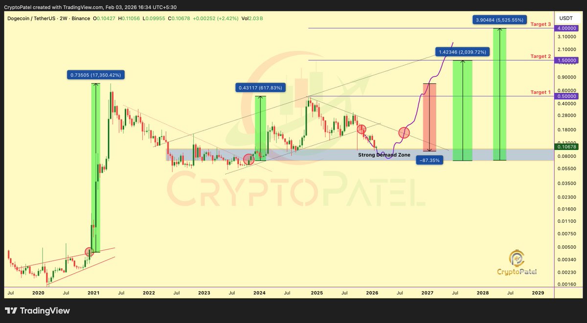 CryptoPatel's tweet photo. $DOGE at the EXACT Level That Triggered 17,000% Pump - History About to Repeat? 🚀

They Laughed at $0.003
They Sold at $0.10
They’ll FOMO above $1.00+

This Weekly / 2W Chart is Screaming Accumulation:
✅ Macro Demand Zone Holding at $0.10–$0.06
✅ Price Respects a Multi-Year Strong Support (Since 2021)
✅ -87% Down From ATH - Classic Cycle Reset
✅ Every Previous Touch of This Zone Led to a Parabolic Expansion

Historical Proof:
2021 Rally: +17,000%
2024 Rally: +600%
Current Phase: Re-Accumulation Before Expansion

CryptoPatel #DOGE Targets: $0.50 → $1.50 → $4.00 (Full Cycle Extension ~5,500%)

❌ Invalidation: Weekly Close Below $0.06

Smart Money Accumulates When Sentiment Is Dead.
Retail Buys When Price Is Vertical.

LONG-TERM FUNDAMENTAL CATALYST (DON’T IGNORE THIS) 🚀 
Elon Musk has Confirmed that SpaceX (@SpaceX) Plans to Send a Literal #Dogecoin to the Moon 🐕

How Many $DOGE Believers See $1+ This Cycle? 👇

❤️ LIKE if You’re Bullish
🔁 SHARE if You’re Holding
💬 COMMENT “DOGE” if You’re Not Selling 🚀

ALWAYS DYOR, This is Not Financial Advice