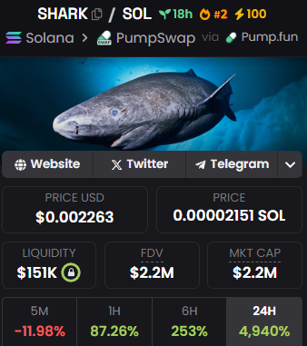 LevisNFT's tweet photo. Thesis:

Penguin did 170M when every political figure started posting about it

Now imagine everyone posting about a 400 year old shark that has been viral for years + the lore of everything going on rn between USA and Greenland 

$SHARK can run far if you ask me.. https://t.co/39Gk5afy1l