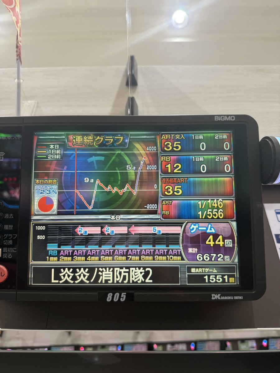 Juliet_rushia's tweet photo. 炎炎2 推定設定5.6 かどおわ！

4万凹みをなんとか捲って、0付近でもじもじしてたら最後に捲れて幸せです。
アドラバースト見れなかったけど、BOOSTと炎炎大戦がまじで最強すぎる。
↓ただのboostで壊した時はまじ笑った

投資約2000枚/回収5170枚 https://t.co/IRVvbEJEwU
