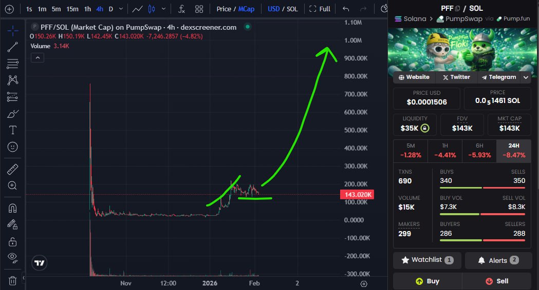 Chart is doing exactly what strong projects do. Big move, healthy pullback, now tight consolidation with higher lows. Liquidity is still there and sellers are getting exhausted while holders stay calm. This is the zone where patience usually gets rewarded. Not chasing, just