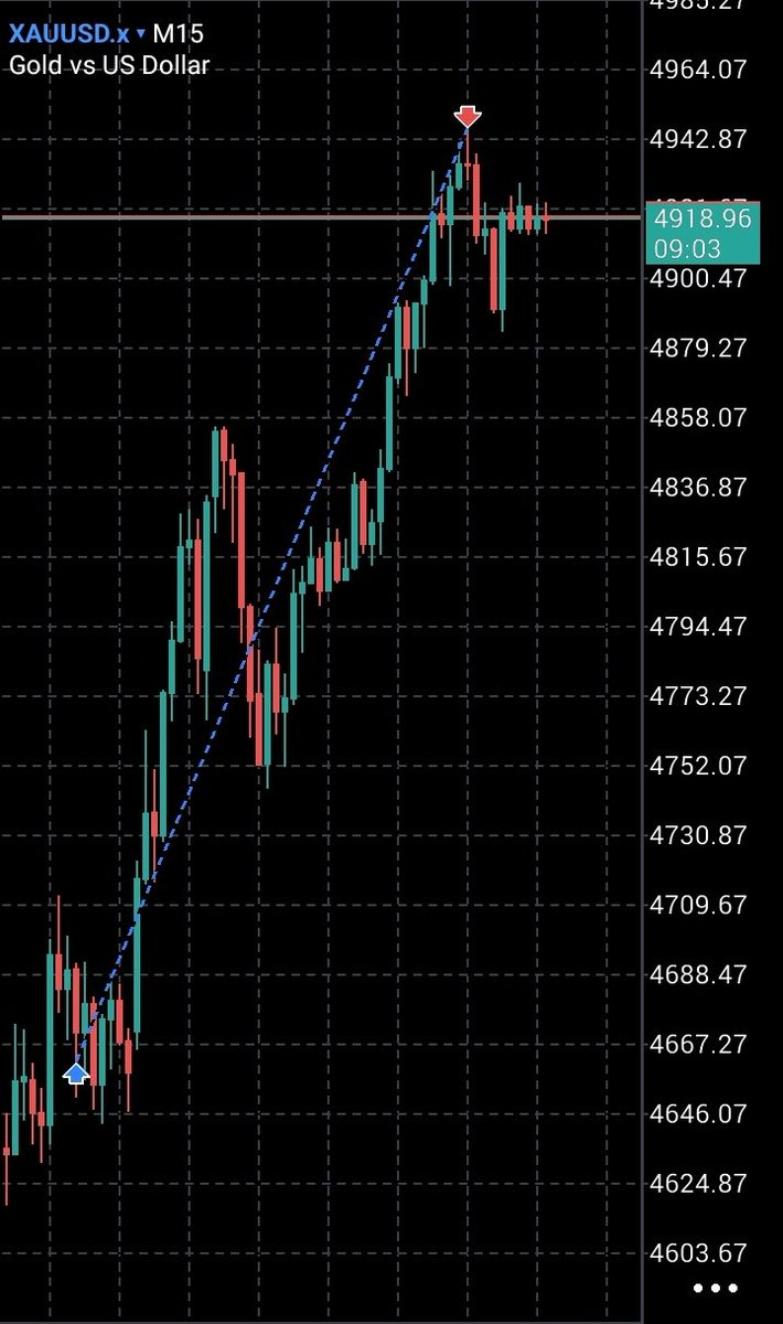 1lord_Dubi's tweet photo. $xauusd 9rr completed 💯 https://t.co/WiyhOzRozp