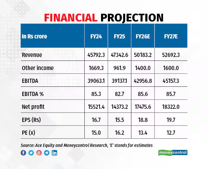 moneycontrolcom's tweet image. #MCPRO | 🚨 After a good domestic performance, Power Grid is now taking its expertise beyond India, with the company entering Africa through a PPP project.

@Jitendra1929 with details 👇
moneycontrol.com/news/business/…

#PowerGrid #PPP