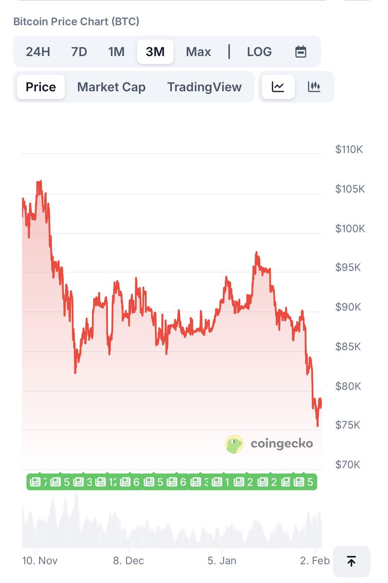The Bitcoin 4-year cycle didn’t evolve.

It was murdered.

Cause of death: ETF arbitrage.

The autopsy: Post-2024 halving returned +31%. Historical cycles delivered +300%. That’s not a delay. That’s a regime change.

The weapon: 20-56% of ETF inflows were never adoption. They