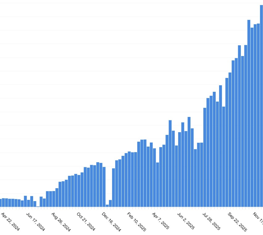 HjalmarNilsonne's tweet photo. Last week we released over 10,000 fresh scan slots to the folks on @neko's waitlist! To put this into perspective, it took us 12 months to deliver the first 3,000 scans.

Translating that into impact, from this batch we can expect* to:
• Find 120 life-threatening conditions and make sure appropriate care is received
• Identify 500 people with major undiagnosed conditions
• Help 10,000 members maintain and even improve their health

A lot of great work from the Neko team made this possible!

*Based on last year's data, linked below