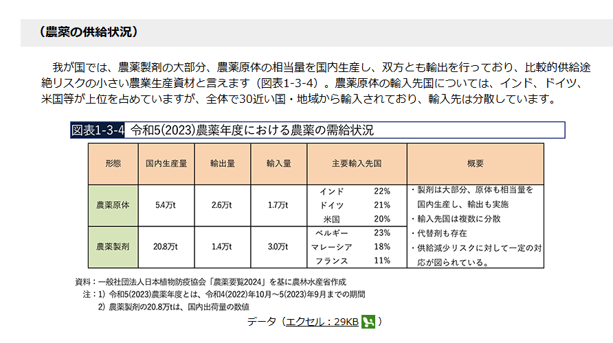 rein_rein2233's tweet photo. いま日本の畑で取れた作物は輸入に頼ったうえで成り立っています。

肥料の原料はほぼ輸入に頼っています。これらがなければ一般に流通する量の作物を作るのは難しいと思います。
農薬に関しては原体も製剤も国内生産できるようですが、安定して生産するには肥料が必要です。

https://t.co/NxDX8G3ViB https://t.co/9quS3B5qrL