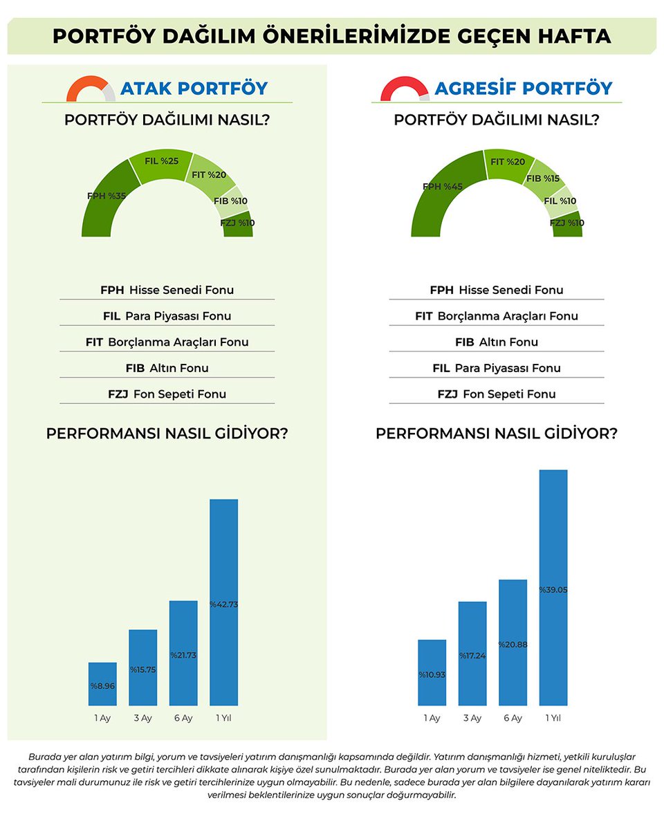📌 Fiba Portföy Haftalık Fon Bülteni yayında! (Normal Yatırımcı)
Piyasalarda öne çıkan gelişmeler ve fon performanslarına dair güncel veriler bültende sizi bekliyor.

Fiba Portföy bültenler👇🏻
fibaportfoy.com.tr/tr/bultenler

#FibaPortföy #FonBülteni #YatırımFonları #HaftalıkDeğerlendirme