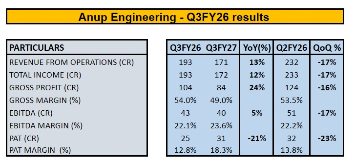 choprasahil8's tweet image. Anup Engineering Q3FY26 results - Mixed performance. Bottom line impacted on account of higher dep and tax exp 👎

• Revenue: ₹193 cr (13% YoY, -17% QoQ)
• EBITDA: ₹43 cr (5% YoY, -17% QoQ)
• PAT: ₹25 cr (-21% YoY, -23% QoQ)

#AnupEngineering #Q3FY26 #SahilResearch