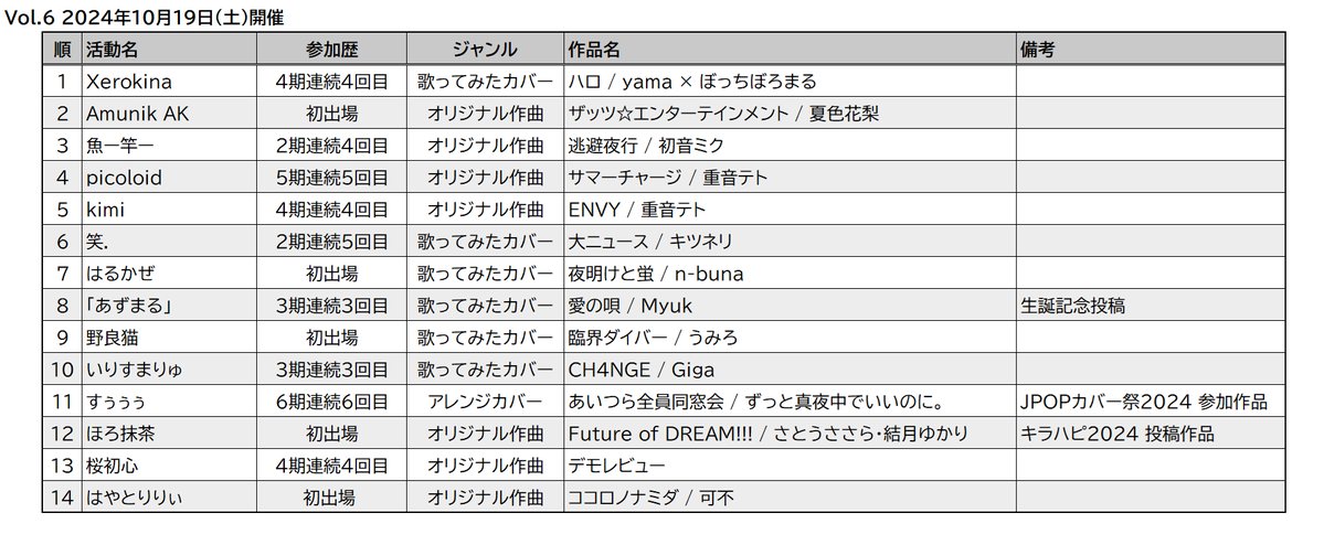 crossjamlive's tweet photo. 【Cross JAM LiVE アーカイブ】 
＊Vol.06 2024年10月19日(土)開催
ボカロP・歌い手共にニコニコ閉鎖もあって谷間の期間でしたが14名集結。初出場者も程よくいて、Cross JAMの縮図となるような回でした。
参加した皆さんは想い出を語ってみてね！
#crossjamlive https://t.co/9OnOvqOsOs