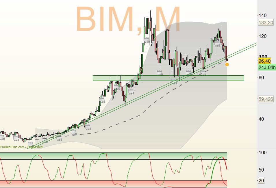 Hergastul's tweet photo. #Biomerieux (BIM) - UT Mois
Teste le SOH et la mm100.
Attention aux turbulences... https://t.co/K2U1RcLI2U