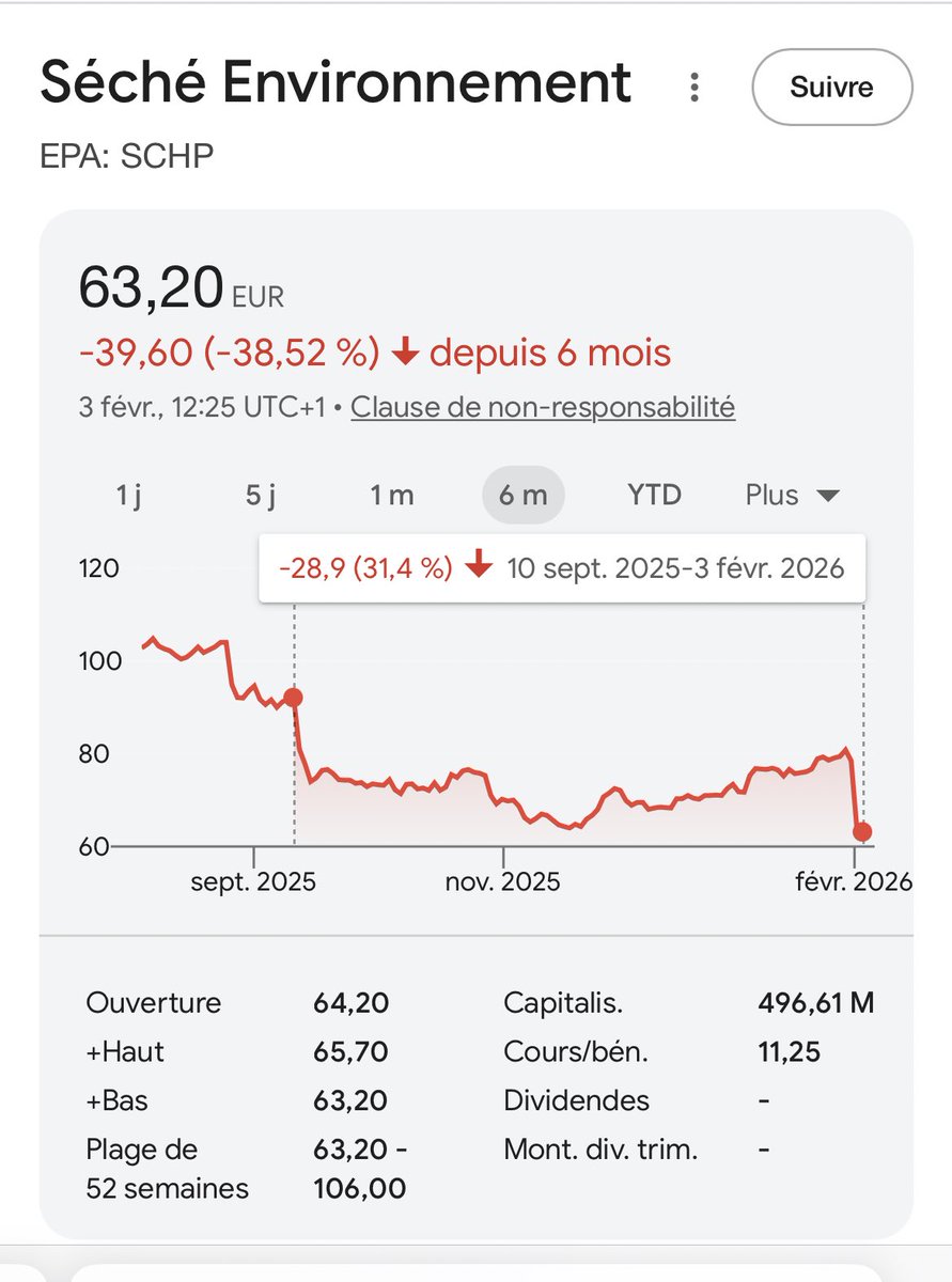 Sèche environnement 

➡️La direction avait déjà émis un profit warning le 10/09

➡️Hier, le groupe a annoncé attendre un EBE 2025 à 220M€, bien en dessous de l’objectif du précédant communiqué (250-260M€)

🔸Le titre perd 31% depuis le 1er profit warning, même sil s’agit d’une