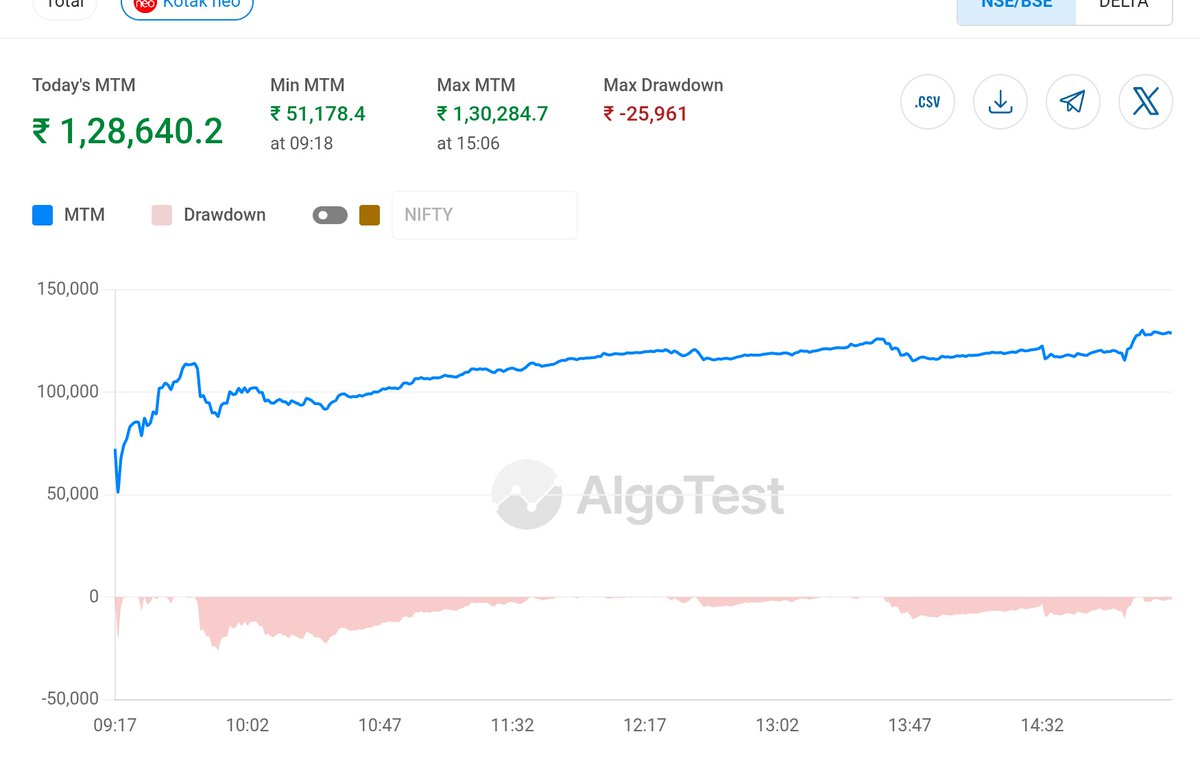 VAIBHAV_YADAV1's tweet photo. Cap used :- 40L
3.2% booked ✅❤️
#optiontrading #StockMarketIndia #AlgoTrading #nifty50 #sensex #weeklyoption https://t.co/lPPCdQyRB9