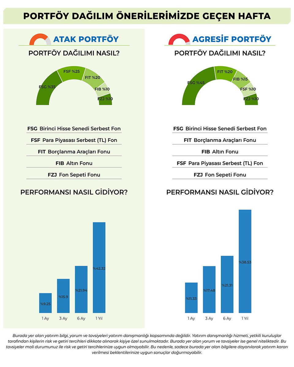 📌 Fiba Portföy Haftalık Fon Bülteni yayında! (Nitelikli Yatırımcı)
Piyasalarda öne çıkan gelişmeler ve fon performanslarına dair güncel veriler bültende sizi bekliyor.

Fiba Portföy bültenler👇🏻
fibaportfoy.com.tr/tr/bultenler

#FibaPortföy #FonBülteni #HaftalıkDeğerlendirme
