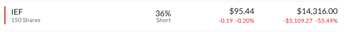 Oh no, MarketWatch... I wasn't planning to make this trade on $IEF.... I should have messed up twice putting in 1) the order price, 2) limit order vs my usual stop. Not likely! This short should be green!! Glad it is just #papertrading lol