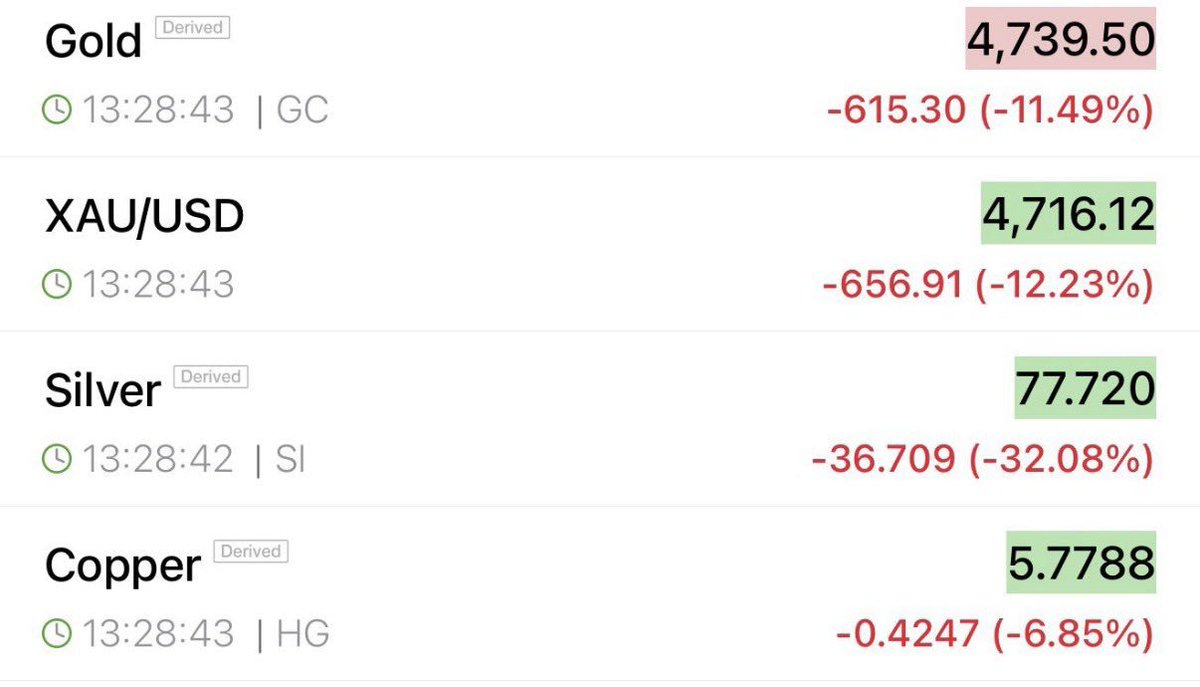 EdoardoSottile's tweet photo. Over the past months we’ve seen sharp moves across gold, silver and Bitcoin markets.
But the most interesting part isn’t the price action itself.
The real signal lies in where demand concentrates when the environment becomes more fragile.

#Bitcoin #Gold #Finance #Markets #Macro https://t.co/HlwCOlDZoK