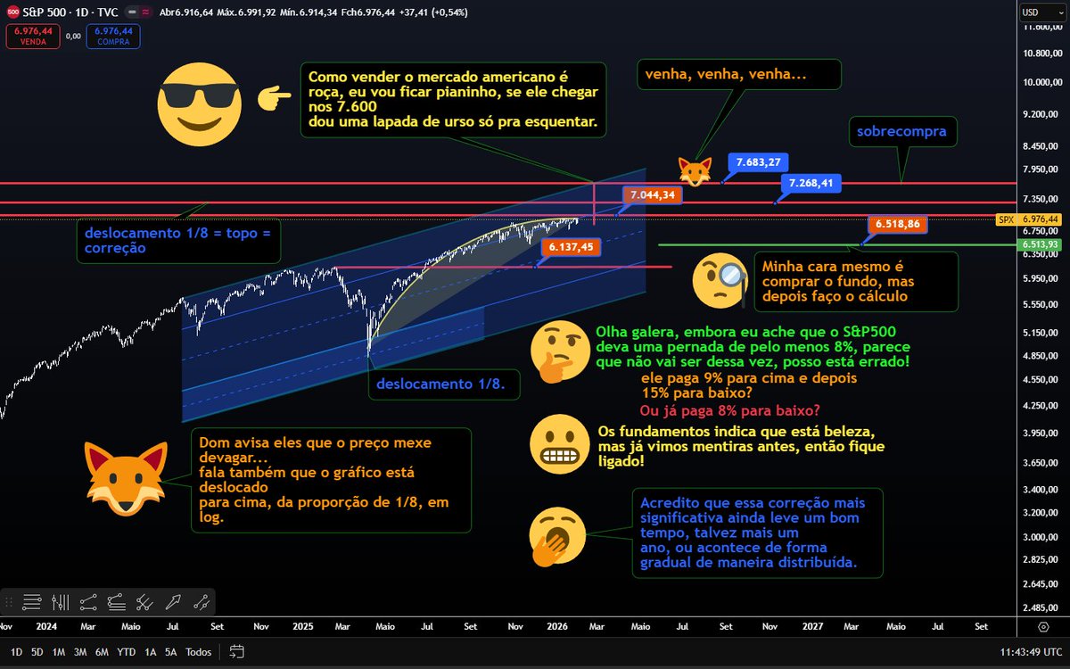 Dom_0400's tweet photo. S&amp;P500 Se recusa a corrigir 🚀🚀🚀, mas para mim não é novidade, o bigatão tem dessas também, corrige reclamando, então fique de olho no BTC, o Dom vai ficar pianinho porque não quer enviesar sua decisão de negócios. Estamos no preço onde os homens brincam, ai é com vocês. https://t.co/rs6xaBu8iu