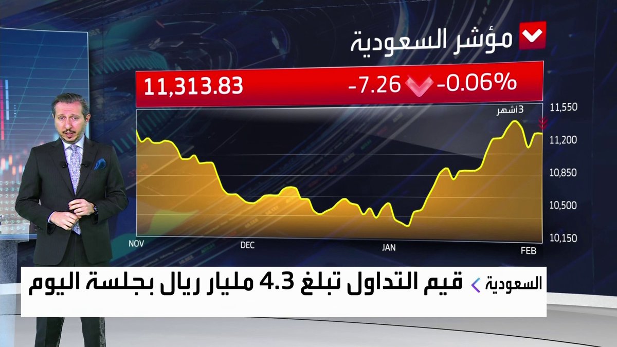 مؤشر سوق الأسهم السعودية يفقد المكاسب الصباحية ليتراجع بشكل طفيف قبيل نهاية جلسة اليوم. قيم التداول تبلغ 4.3 مليار ريال. ارتفاعات قوية لسهم الكيميائية جرس الإغلاق _Business 