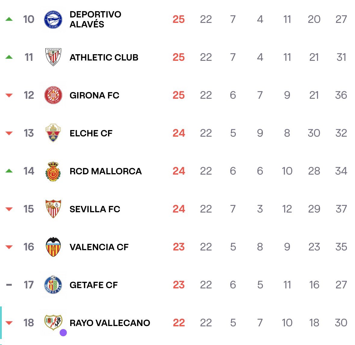 Cuando miras la clasificación de Primera y ves esto

Son 9 equipos en solo 3 puntos!! 

Qué barbaridad! No recuerdo una Liga tan igualada a estas alturas de competición

Denota que el nivel medio de los equipos de Primera es muy parecido