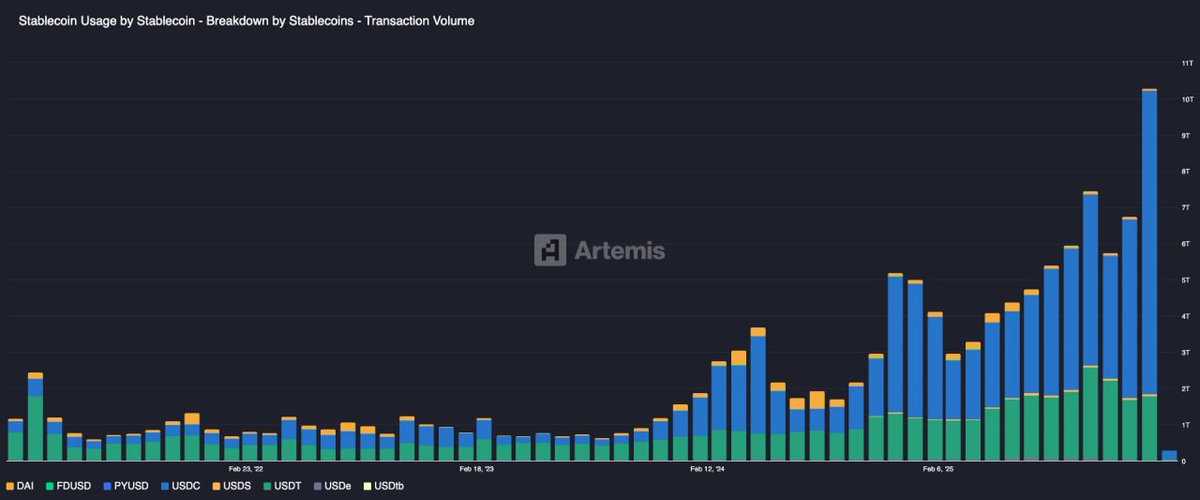 ⚡️ INSIGHT: January stablecoin transaction volume reached $10T, including $8.4T from USDC, per Circle CEO Jeremy Allaire.