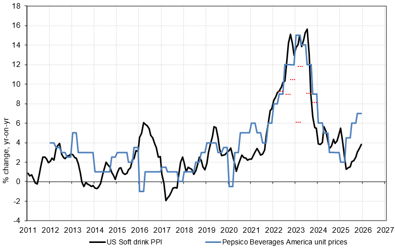 takis2910's tweet photo. Pepsico simply pushing prices higher even as 🇺🇸 organic volumes fall for > 3yrs. Both obscene and awesome at same time. 🥤Stagflation $PEP
#MAGA #MakeAmericaGreedyAgain https://t.co/c5FPzEzXdz