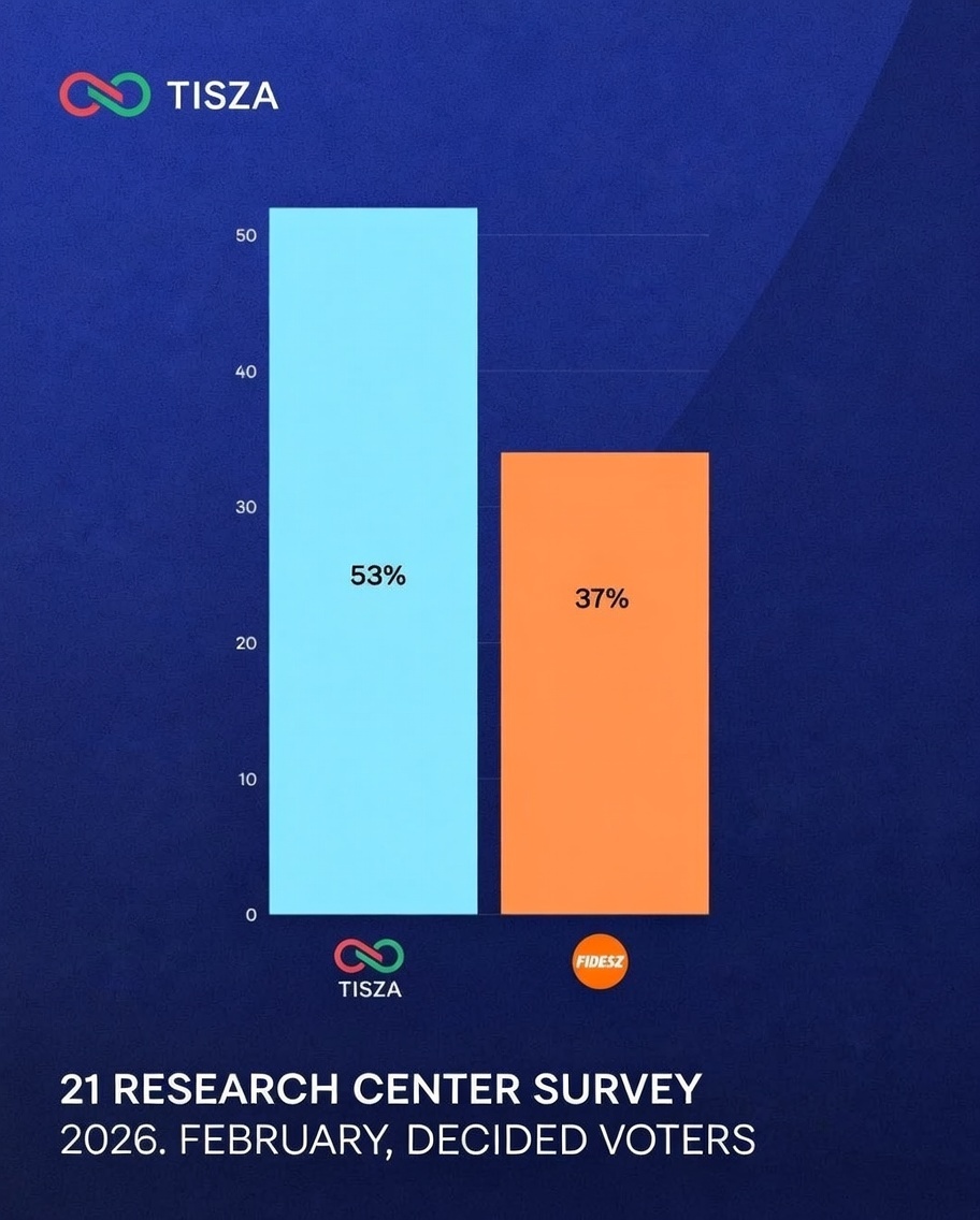 magyarpeterMP's tweet image. There are 68 days until the elections. We are leading Fidesz by a huge margin. But because of that, the remaining just over two months will be incredibly difficult and important. Fidesz will attack, incite, and threaten by any means necessary.
But we keep moving forward - game…