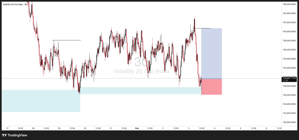 Lynq_Fx's tweet photo. Buy V25s now Sl: 726152.0411 .. Tp : 740813.4230 https://t.co/Ej3vodNz8G