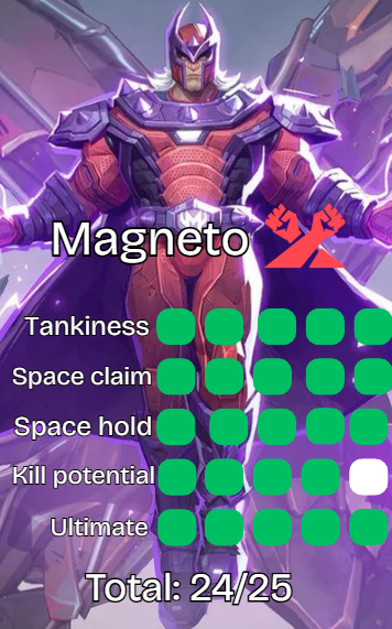 Day 8 of rating every Vanguard in Marvel Rivals: Magneto.
Current leaderboard: 
1. Magneto 24/25
2. Groot 22/25
3. Emma Frost 21/25
4. Captain America 17/25
5. Dr. Strange and The thing 16/25 (tied)
6. Thor 15/25
7. Hulk 12/25