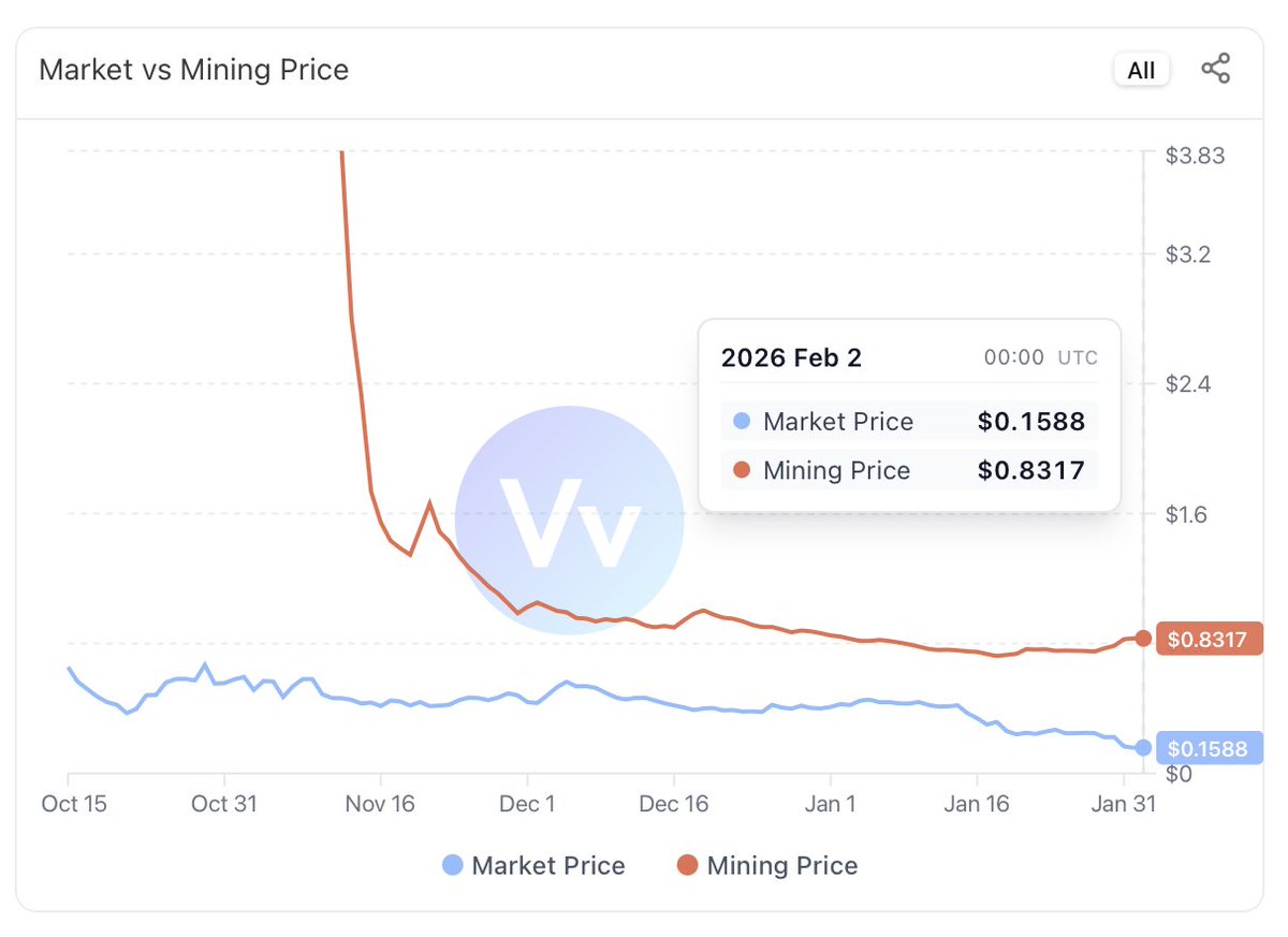 vasily_sumanov's tweet photo. $YB Emission vs. fees (total stats): 
- Ratio: fees (LP+veYB)/emissions: 2.24x 
- Average daily fees: ~$142K/day 
- Average emission per day: $63k (~161K $YB/day)  

Aggregate numbers: 
1. Emissions: $5,266,742 (13,398,345 $YB with $0.39 avg price) 
2. Total fees: $11,811,463
3. Average YB mining price: $0.83 (average yield per 1 YB mined, paid by staked LPs to receive emissions) 
4. Emissions/Admin fees (veYB only) = 0.37 ($1,950,000 admin fees captured in v2 pools)   

Numbers account for v2 pools only (recent 83 days) 

This data comes live soon