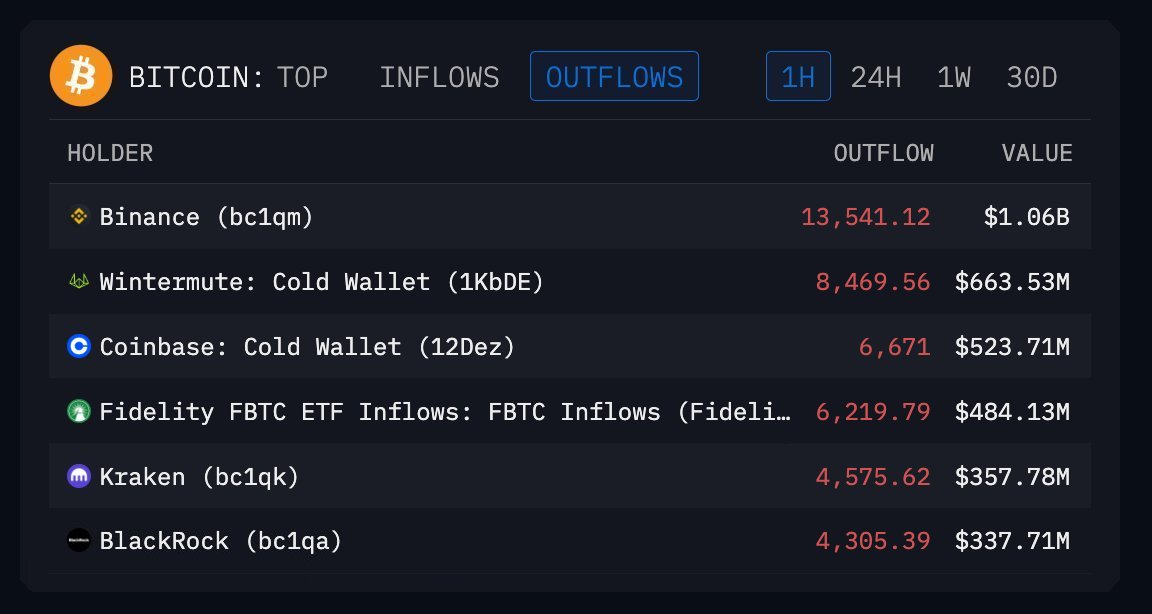 CryptoNobler's tweet photo. 🚨 BREAKING

THE EXACT REASON THE MARKET JUST CRASHED AGAIN:

BINANCE DUMPED 13,541 BTC
WINTERMUTE DUMPED 8,469 BTC
COINBASE DUMPED 6,671 BTC
BLACKROCK DUMPED 4,305 BTC
KRAKEN DUMPED 4,575 BTC

THIS WAS A COORDINATED INSIDER MANIPULATION!! https://t.co/2DSvrQa4sV