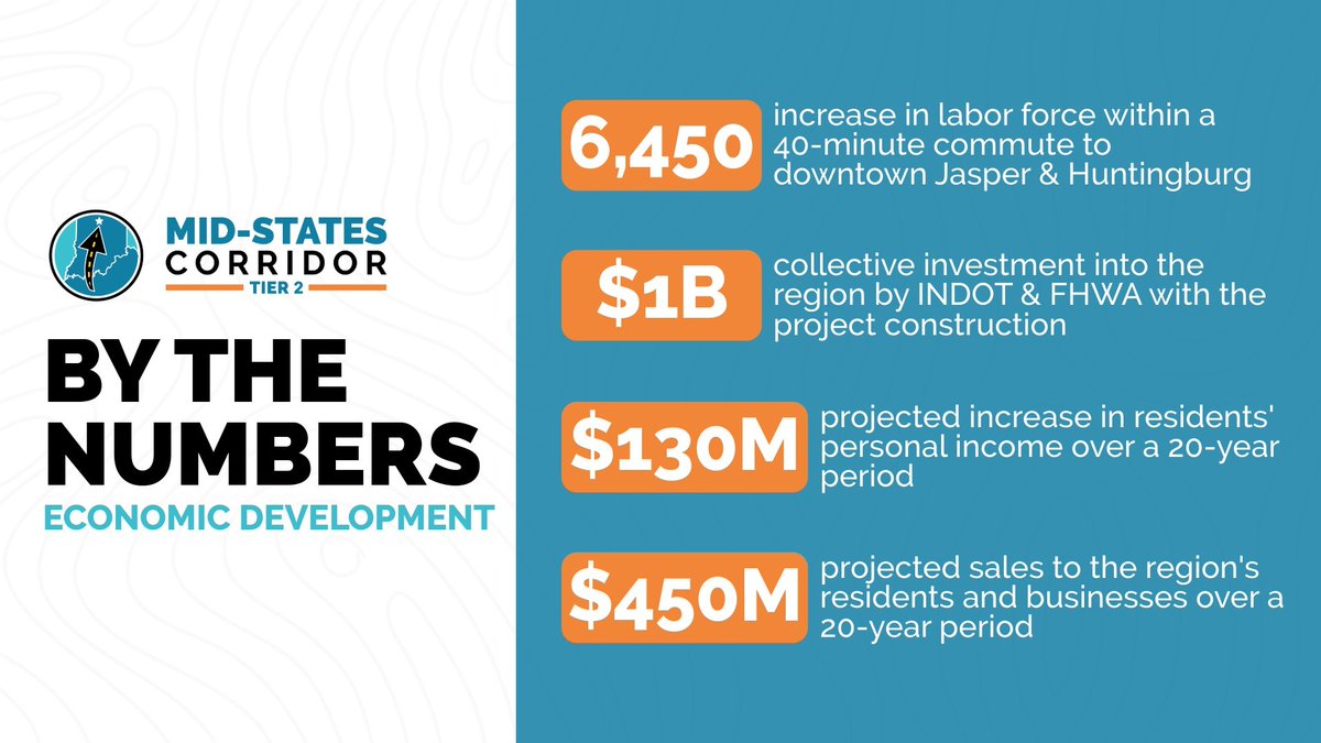 The Mid-States Corridor is set to deliver measurable economic benefits across the region, reflecting the anticipated long-term value it brings to southern Indiana. 
🚗 6,450 increase in labor force
💰 $1B investment
💼 $130M+ projected increase in income
🏪 $450M+ projected sales