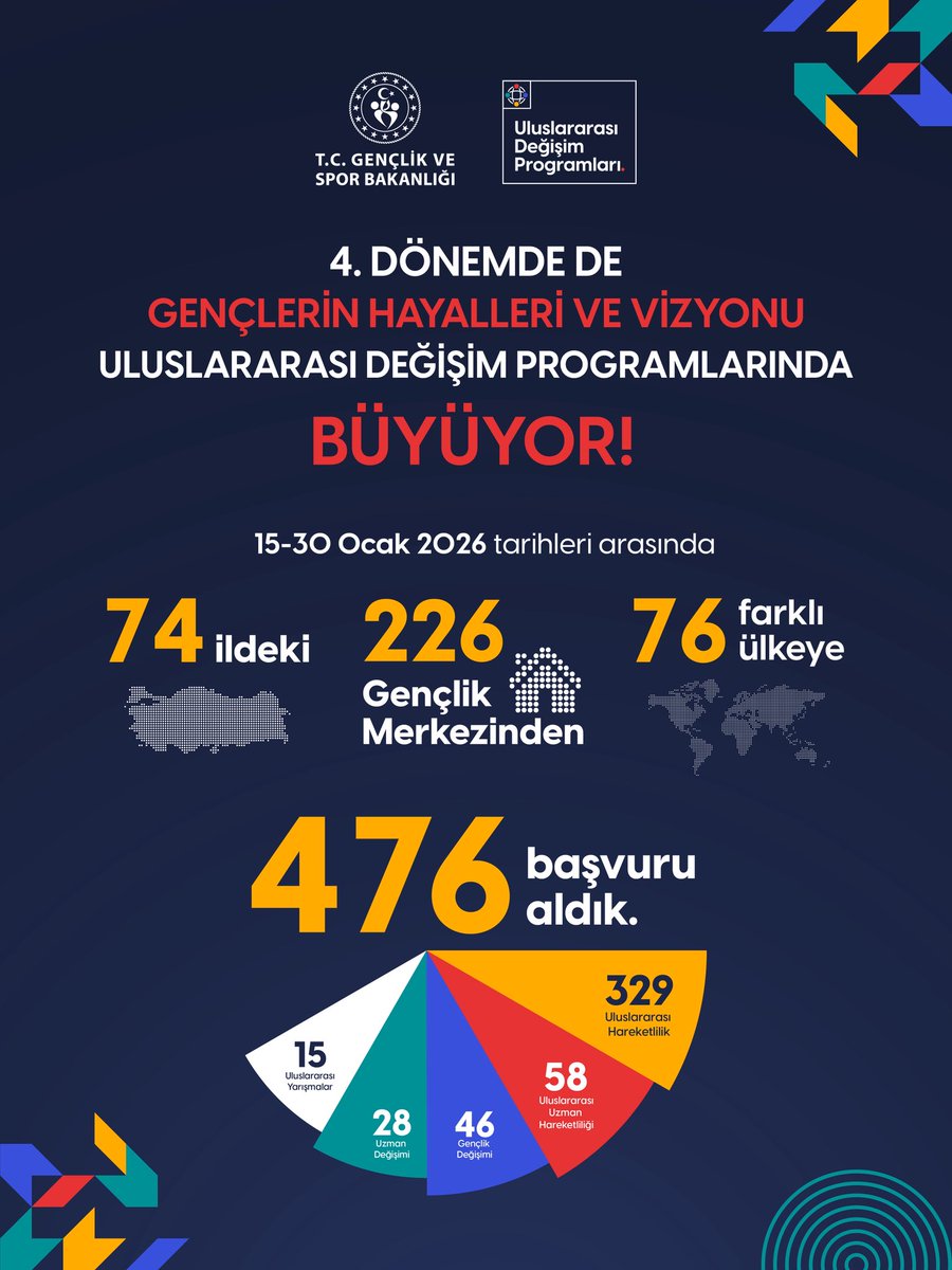 Gençlik Merkezlerinin dünyaya açılan kapısı: Uluslararası Değişim Programları! 🌍