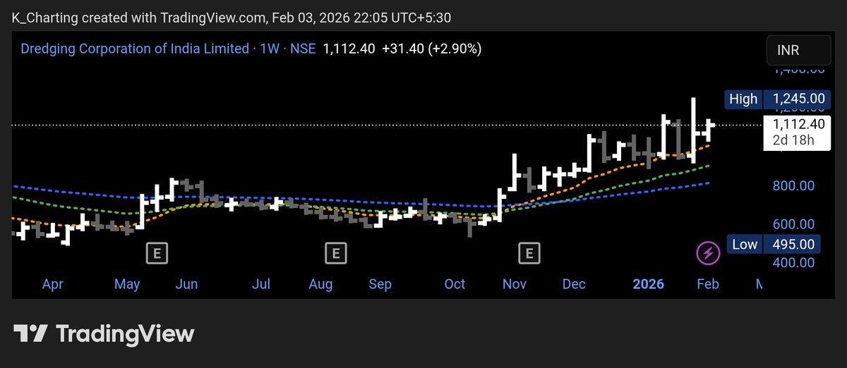 PHI_StockMarket's tweet photo. #dredgingcorp - Setting up well, trying to come out. Pulled back to the EMAs and Taking support of the EMAs cluster
(Only for educational purposes, not ๐ซ SEBI registered ยฎ๏ธ) https://t.co/MIoLtMx38e