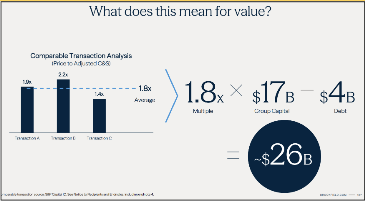Scott_K_Rodgers's tweet photo. Corebridge $CBRG is at ~0.8x Adj BV while $BN highlights life &amp; annuity industry tailwinds at their Investor Day and notes "3 large scale transactions in the US where you have life &amp; annuity players that have sold ... have all traded in that 1.4 -2.2x book" range https://t.co/hu4H1cWBo9