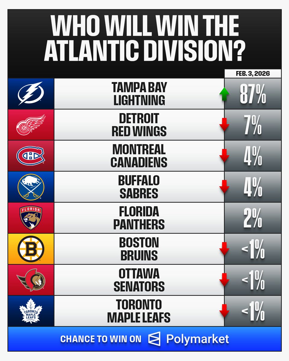 It's not over 'till it's over... 👀
Presented by @Polymarket