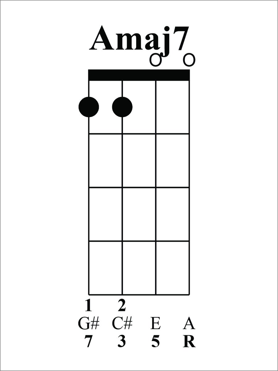 Today's chord is Amaj7, the 1 in our 2-5-1 in A. One of the 4* main Major 7 chord shapes, our 7(G#)/3(C#) pair is on strings 4 &amp; 3, our 5(E) is on string 2, &amp; our root(A) is on string 1.
*Technically there are 5 shapes as you can swap the notes on the outer strings of this shape.