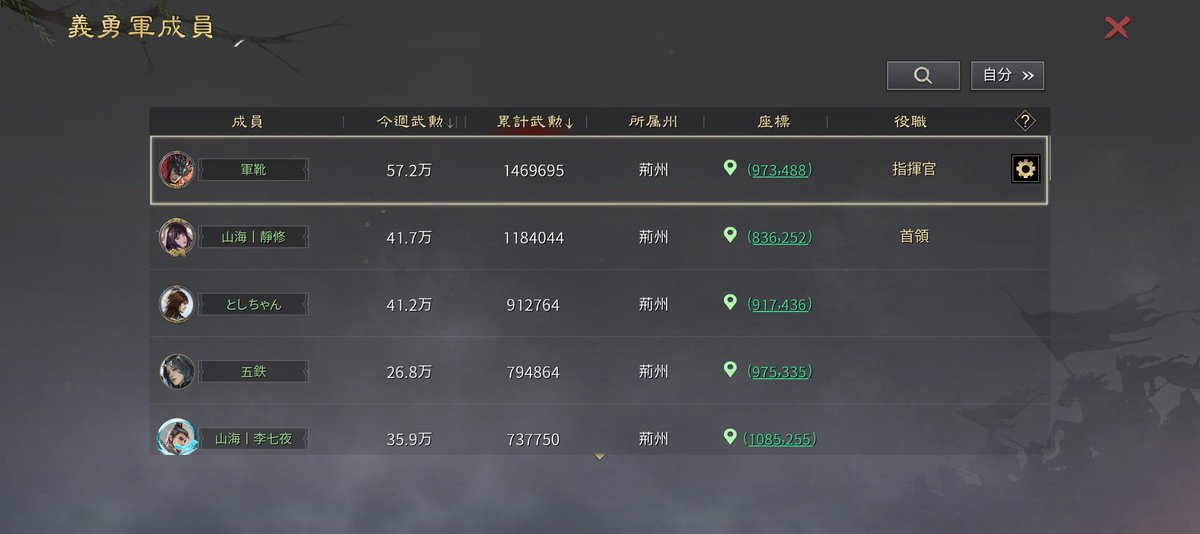 gunka_moja's tweet photo. 26日目 流浪軍6日目
とりあえず真っ赤な人を狙ってボコる。
連合に囲まれまくった溜飲を少し下げる日々なのだよ( ´Д`)y━･~~ https://t.co/KE97nY7r0E
