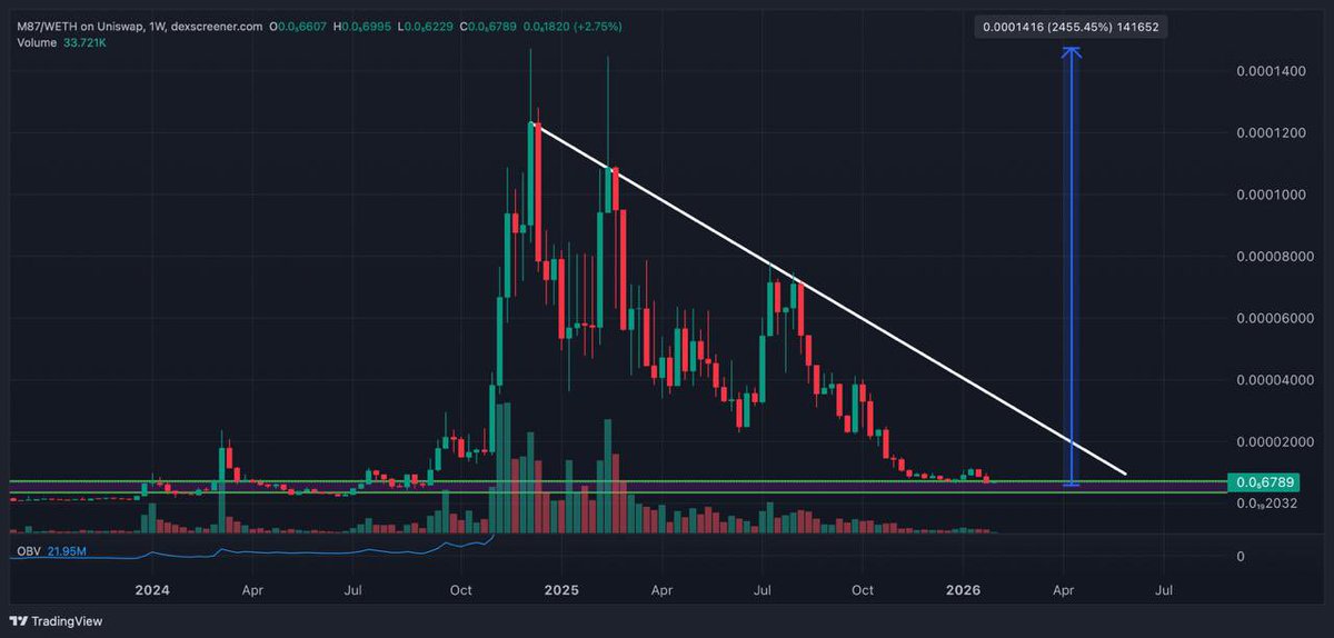 #M87 - <a href="/MessierM87/">MESSIER | M87</a> 

Also a LONG term project we accumulate at the lows. 

Project is evolving and actively developing

Price is definitely in the buying range but if it’s the bottom we can’t be sure. We expect at least a 10x from it so buying here or 15% lower doesen’t make the