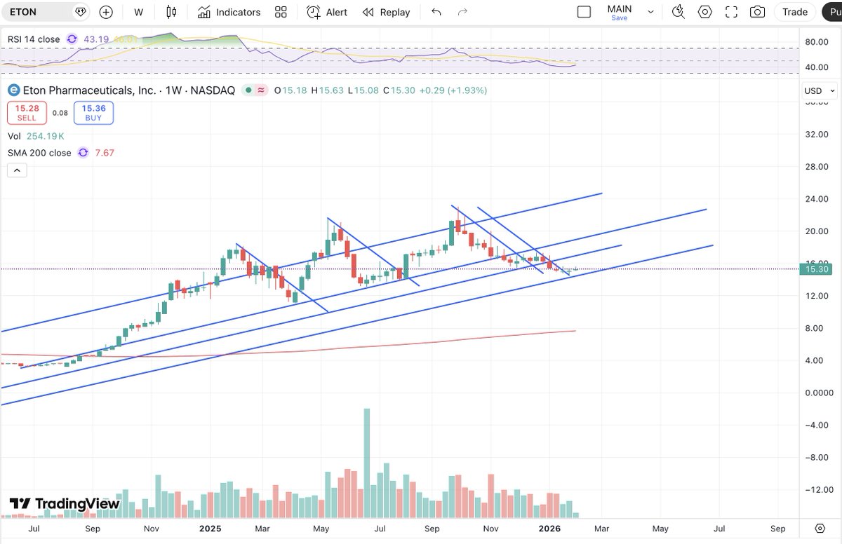 Eton pharma $eton new rare disease drug upcoming.
Chart not far from breakout. 
We are below 200D so quarterly results better be good.