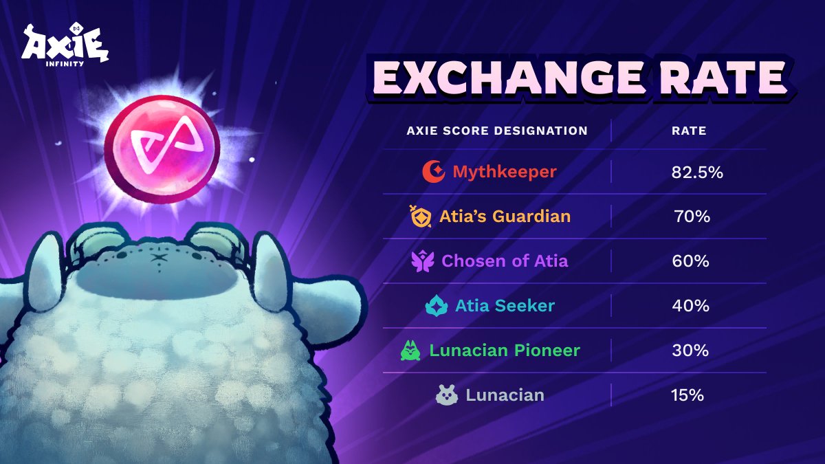 JayBeVerse's tweet photo. 🚨BREAKING : $bAXS AIRDROP CONFIRMED + MAJOR @AxieInfinity UPDATES 

🎁 $bAXS Airdrop Details:

📊 New $bAXS exchange rate system is live
Higher Axie Score rank = higher % rewards

🌱 Axie Homeland closing soon → making way for Terrariums

A new concept that could bring real value back to Axie lands

⚔️ New Atia’s Legacy playtest coming soon
PvP progress looking very promising

🔥 $bAXS is shaping up to boost utility, spending, and long-term retention across the ecosystem

Big things coming 👀🚀

Any thoughts? 👀

Powered by @Ronin_Network 

@Jihoz_Axie @nixeniego @pos2only @0xetaxie @JaseTheWizard