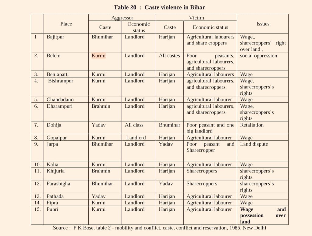 GauravS95826496's tweet photo. बिहार में अभी तक SC/ST पर सबसे ज्यादा अत्याचार कुर्मी ही किया है यादव और स्वर्ण समाज तो सिर्फ बदनाम है https://t.co/L3sTXxHQG0