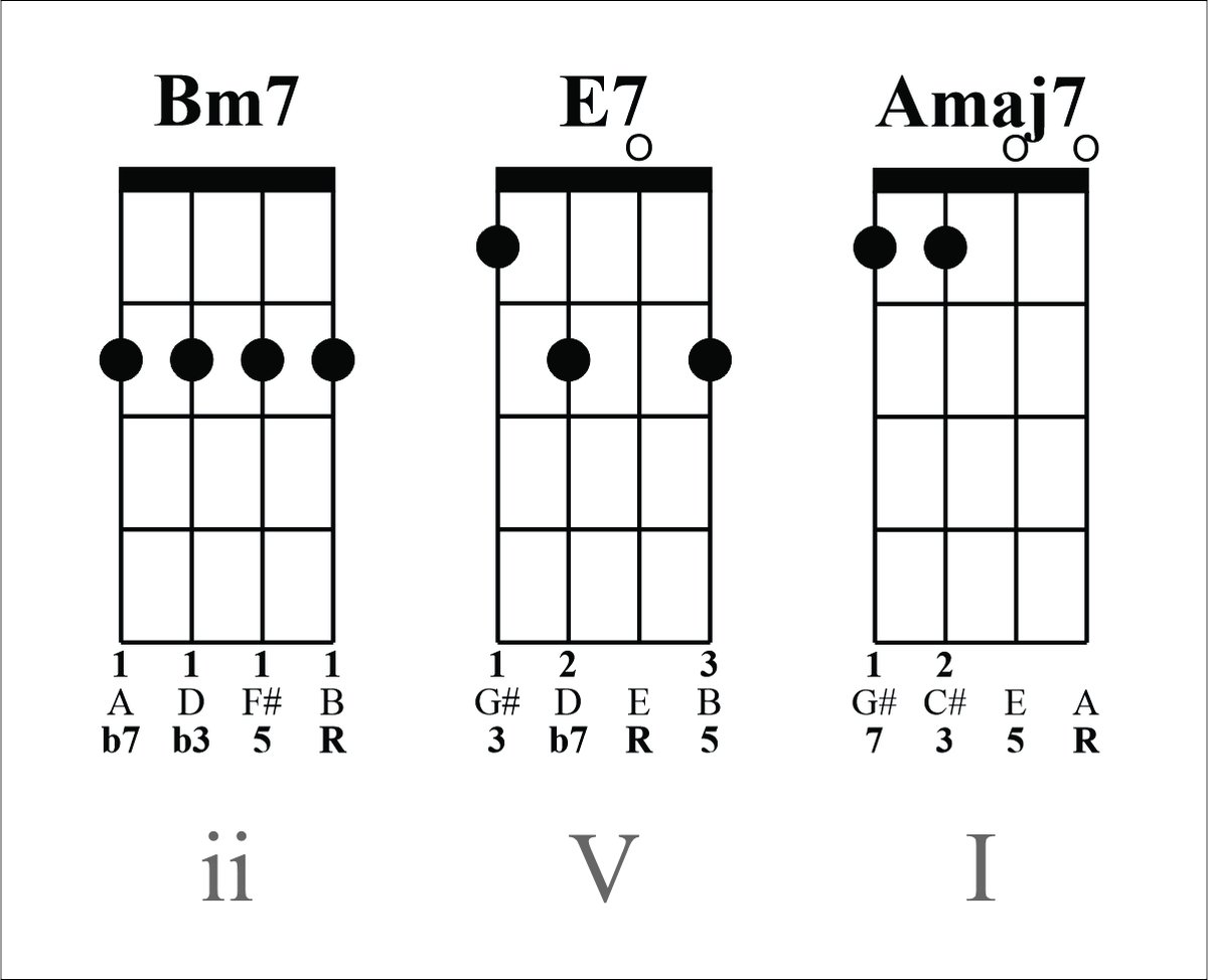 Here's the full progression.
Pretty straightforward and resolves nicely. It can be considered a little boring, but sometimes that's nice, too.
Groove on!
youtu.be/YkHC6xC1aQQ