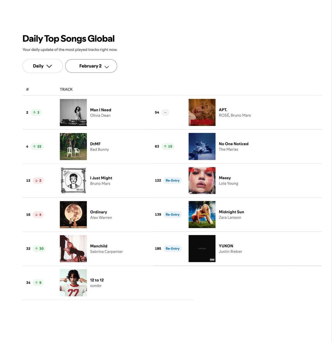 HIT SOLO: "Abracadabra" foi a única canção performada no Grammy 2026 que não retornou à parada Global do Spotify.