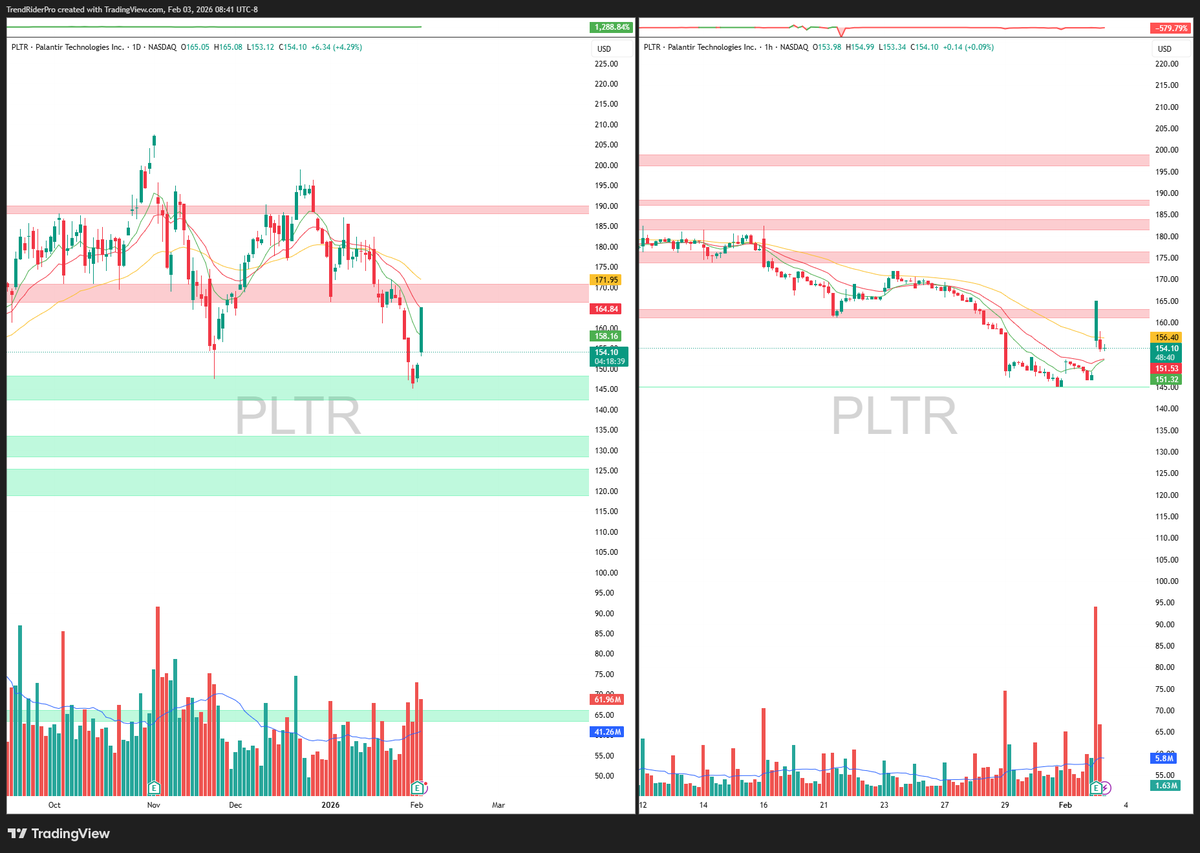 TrendRiderPro1's tweet image. Palantir's latest Q4 2025 earnings were outstanding, delivering 70% YOY revenue growth to $1.41 billion. PLTR is pulling back into a major support zone (~150–155) after failing near the 180–190 resistance band, with trend structure still intact but momentum clearly cooling